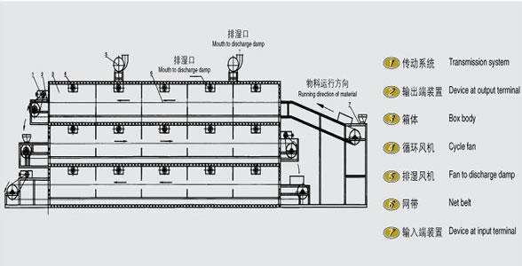 中溫帶式污泥干燥機工作原理圖