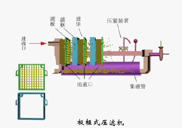 板框壓濾脫水設(shè)備工作原理圖