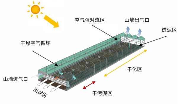 污泥干化池工作原理圖