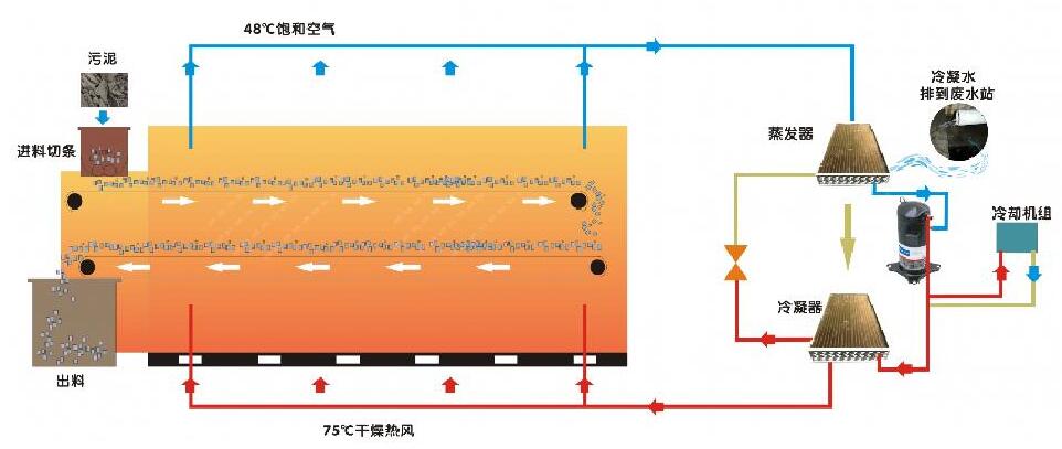 空氣能熱泵污泥烘干機(jī)工作原理圖