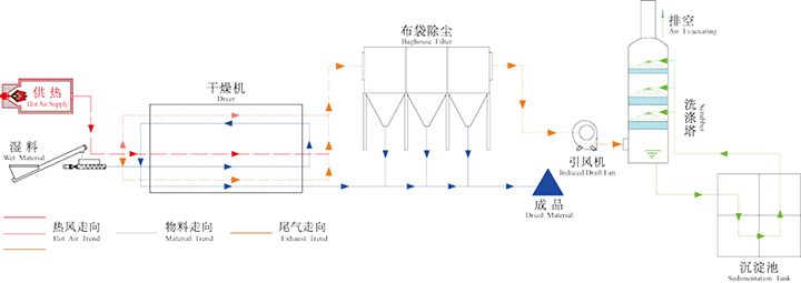 低溫污泥烘干機工作原理圖